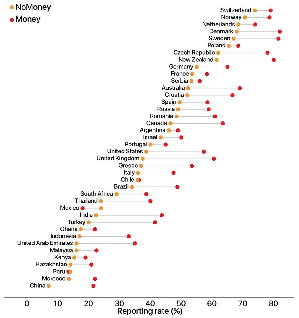 Porcentaxes de devolución das carteiras sen diñeiro (en laranxa) ou sen el (en vermello). Fonte: Science.