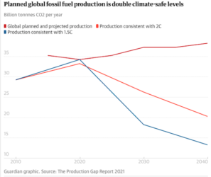 Gráfico de The Guardian baseado no informe The Production Gap 2021.
