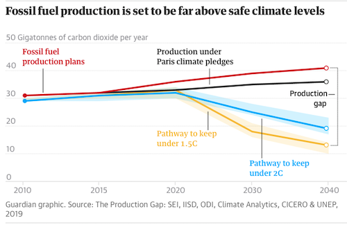 Gráfico de The Guardian, tamén baseado no informe The Production Gap.